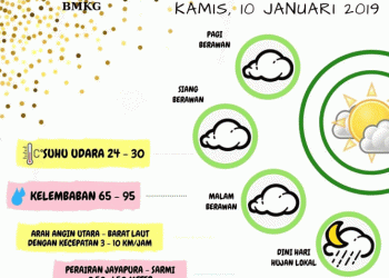 Info cuaca dari BBMKG wilayah V Jayapura