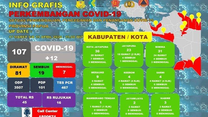 Kota Jayapura dan Mimika Tertinggi Positif Covid-19 di Papua