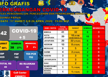 Tambah 5 Positif COvid-19 Total Papua 142 Orang