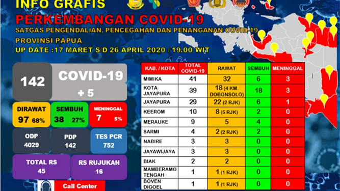 Tambah 5 Positif COvid-19 Total Papua 142 Orang