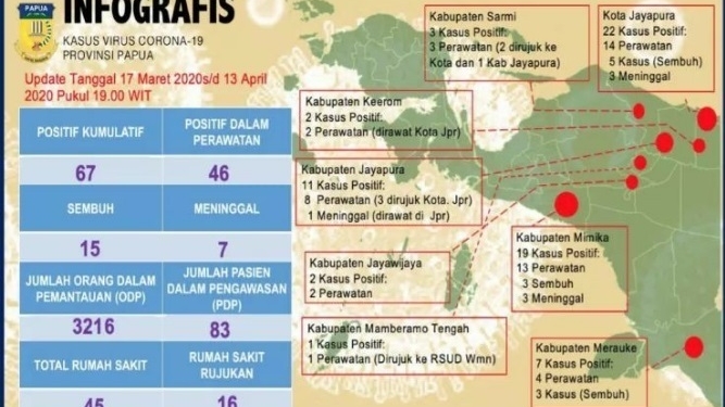 Delapan Kabupaten di Papua Terpapar Covid-19
