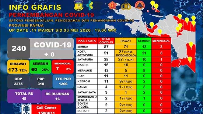 Pasien Covid-19 Sembuh di Papua Terus Meningkat