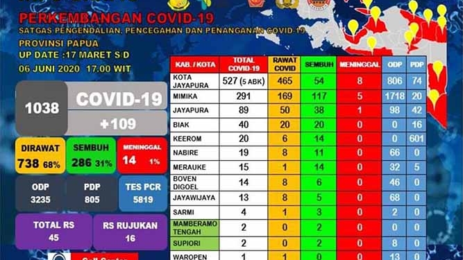 Wagub Papua: Tembus 1038 Kasus, Papua Menuju Puncak Covid-19