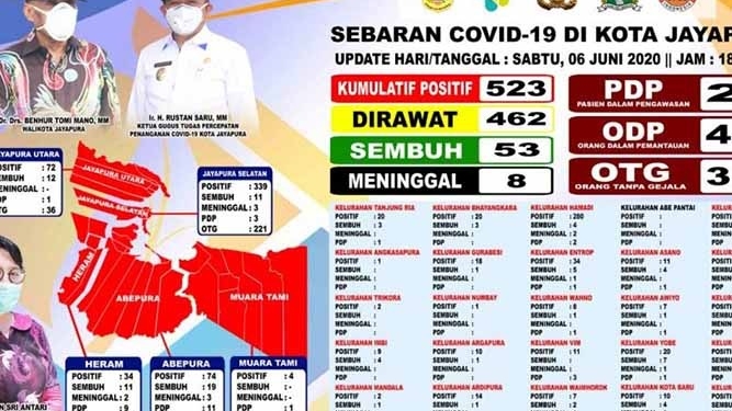 523 Warga Kota Jayapura Positif Covid-19