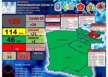 Pasien Covid-19 di Kab. Jayapura Bertambah Jadi 159