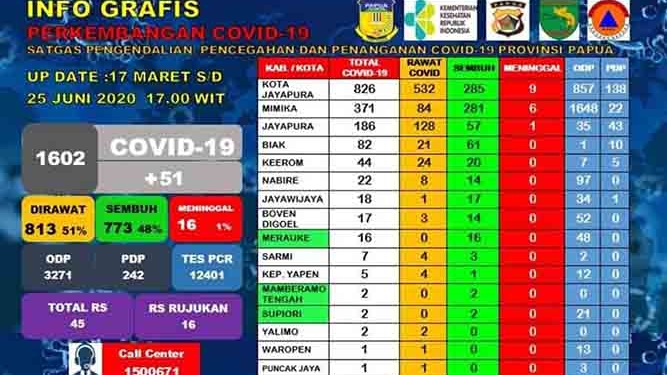 Tercatat, 1.602 Orang di Papua Positif COVID-19