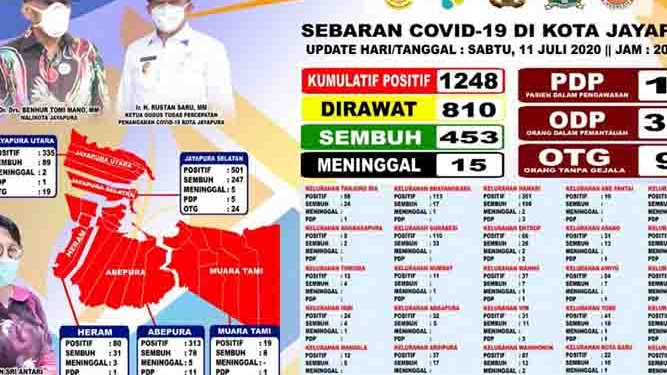 Kasus Covid-19 Kota Jayapura Menjadi 1.248