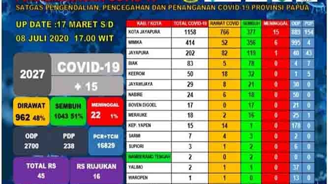 51 Persen Pasien Positif Covid-19 di Papua Sembuh