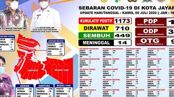 710 pasien Corona di Kota Jayapura Dalam Perawatan