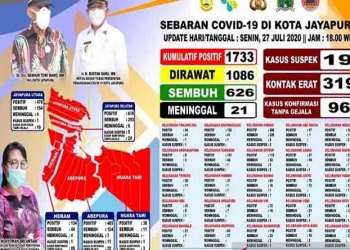 400 Pasien Covid-19 di Hotel Sahid Jayapura Sembuh