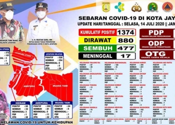 Pasien Covid Kota Jayapura Bertambah 55 Kasus Jadi 1.374 Orang