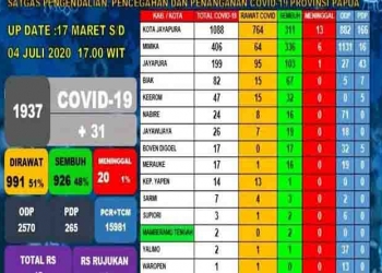 926 Pasien Covid-19 di Papua dinyatakan sembuh