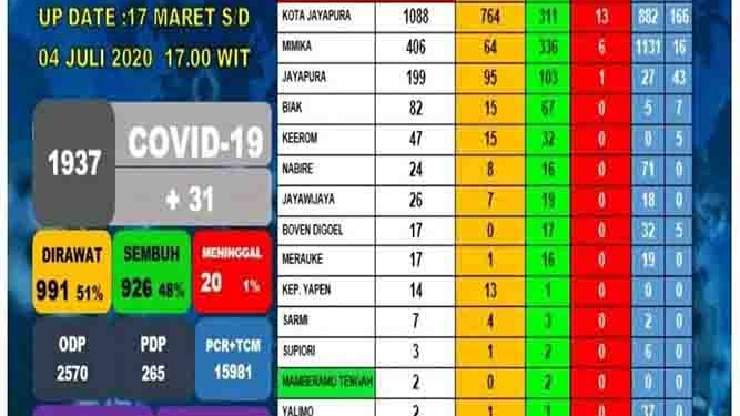 926 Pasien Covid-19 di Papua dinyatakan sembuh