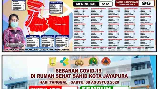 Jumlah Pasien Covid-19 Yang Sembuh di Kota Jayapura
