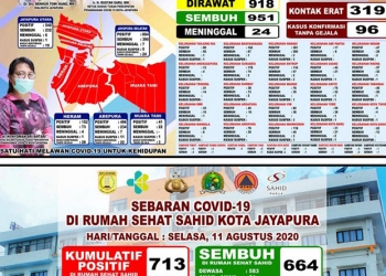 Dua Warga Kota Jayapura Meninggal Akibat Terpapar COVID-19