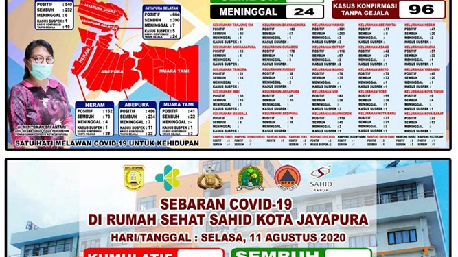 Dua Warga Kota Jayapura Meninggal Akibat Terpapar COVID-19
