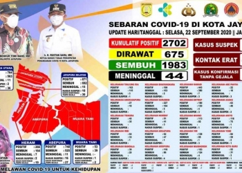 Pasien Positif Corona Di Kota Jayapura Bertambah 48 Jadi 2.702