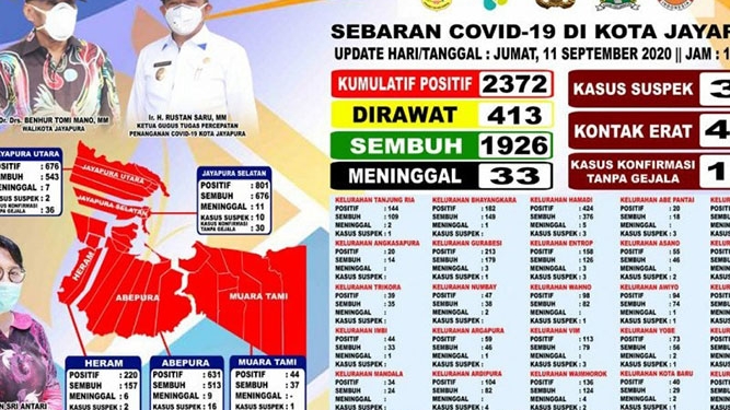 Pasien positif Corona di Kota Jayapura bertambah jadi 2.372