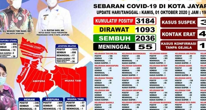 Pasien Sembuh Dari COVID-19 Di Kota Jayapura 2.036 Orang