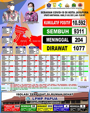 Data Satgas Covid Kota