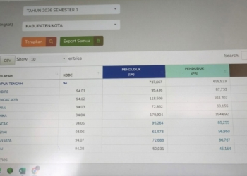 Penduduk Papua Tengah Tembus 1,39 Juta Jiwa